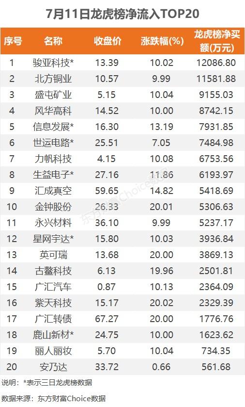 7月11日龙虎榜：1.21亿抢筹骏亚科技 机构净买入16只股