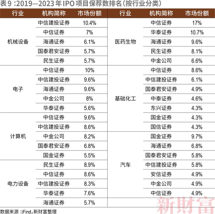 投行分水岭！超7成跟投亏损，倒逼专业化！上半年十强拿走IPO承销84%份额，并购提速下，航母级券商呼之欲出 | 原创