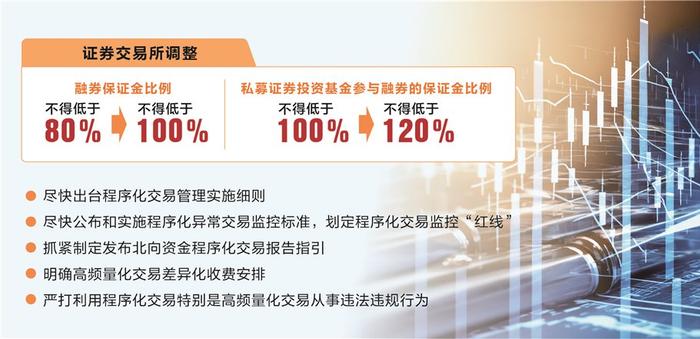 证监会暂停转融券业务 上调融券保证金比例 划定程序化交易监控“红线”，对北向投资者适用与境内投资者相同监管标准