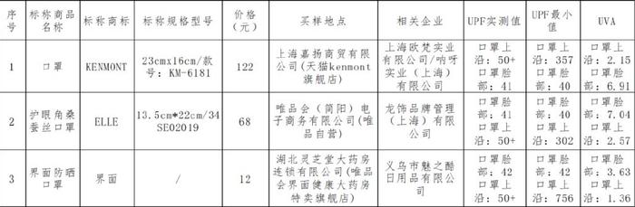 防晒口罩（面罩）测评！“KENMONT”“ELLE”“界面”等虚标防晒值