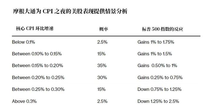 摩根大通前瞻CPI！利多股市的概率更大？