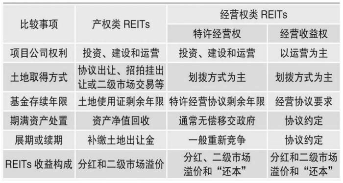 特许经营新规后，经营权REITs的合规路径