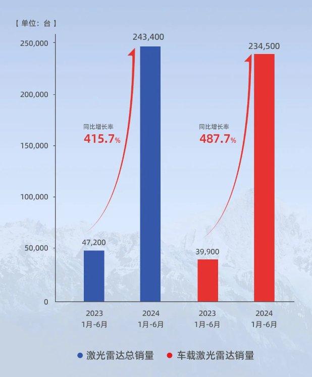 速腾聚创上半年车载激光雷达销量同比增长超487%