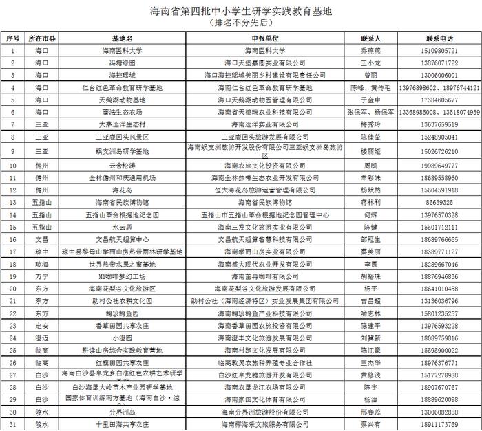 31个单位（公司）入选海南省第四批中小学生研学实践教育基地