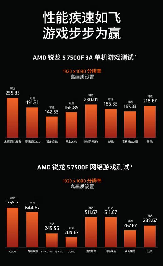 《魔兽世界》正式归来 AMD 锐龙5 7500F处理器开荒必备