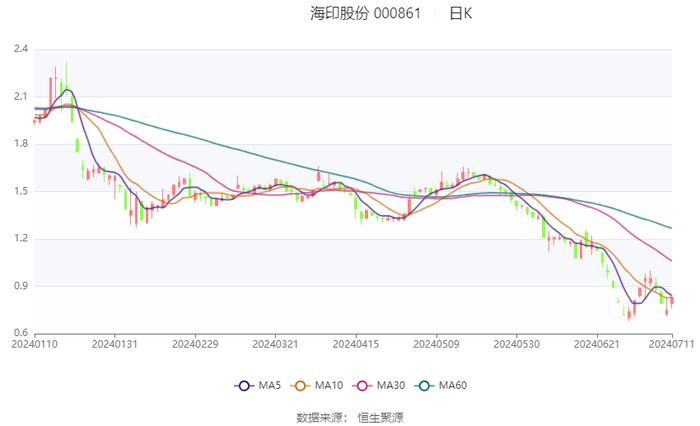 海印股份：预计2024年上半年盈利9006.51万元-1.35亿元 同比扭亏