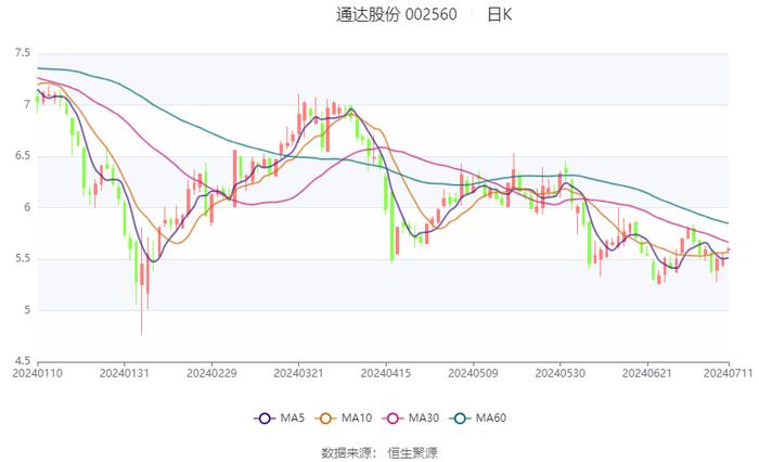 通达股份：2024年上半年净利同比预降47.05%-60.9%