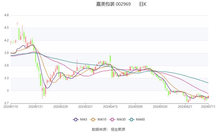 嘉美包装：预计2024年上半年净利同比增长88.6%-144.97%