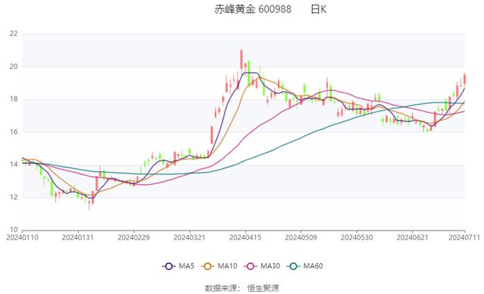 赤峰黄金：预计2024年上半年净利同比增长124.39%-137.21%