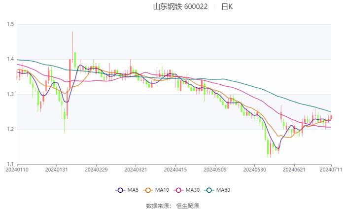 山东钢铁：预计2024年上半年亏损8.9亿元-10.4亿元