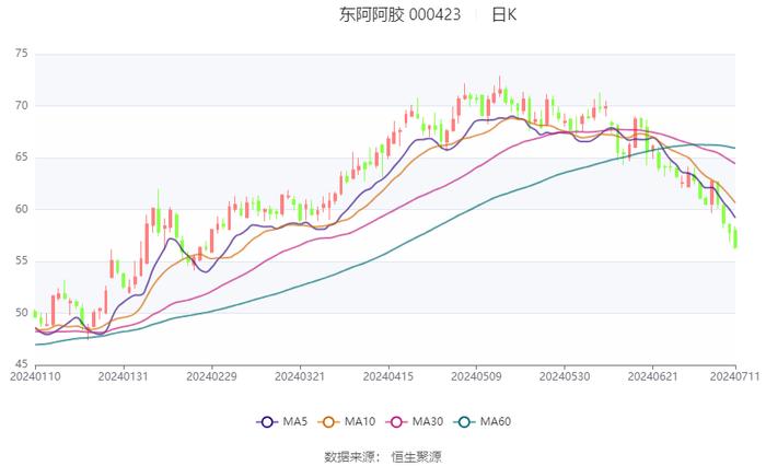 东阿阿胶：预计2024年上半年净利同比增长31%-43%