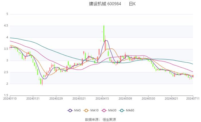 建设机械：预计2024年上半年亏损4.21亿元