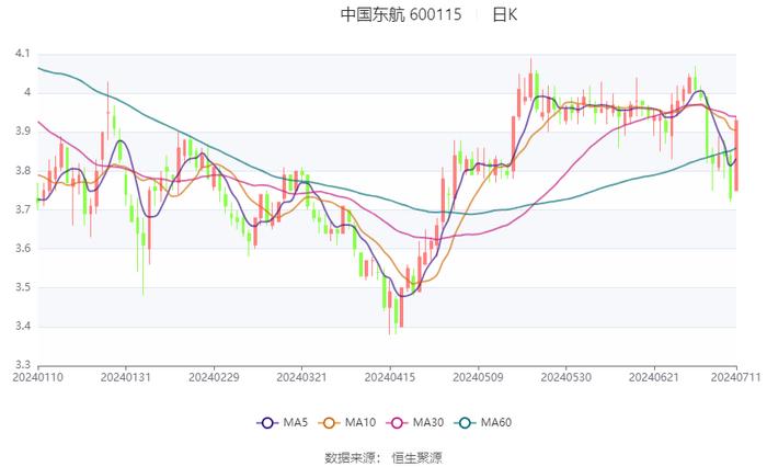 中国东航：预计2024年上半年亏损24亿元-29亿元