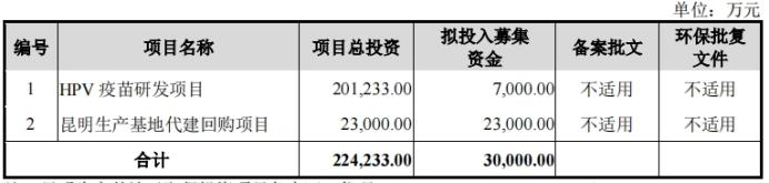 “北+H”！疫苗企业康乐卫士港股IPO通过备案 多个管线推进现金流承压