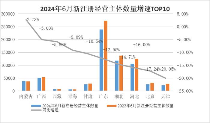 中国经济观测点丨6月新注册经营主体数量再下降 东部融资需求活跃