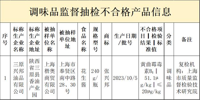 这批次花生酱抽检不合格