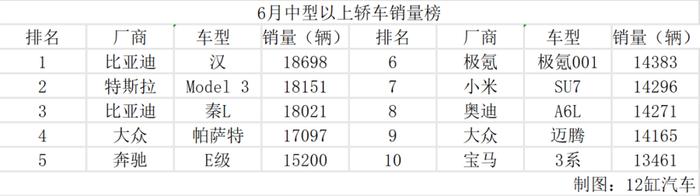 6月中型以上轿车销量榜：SU7超越A6L，秦L交付爬坡，P7不见踪影