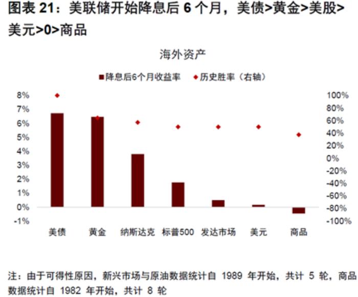 🧧 | 全球降息潮，资产怎么选？