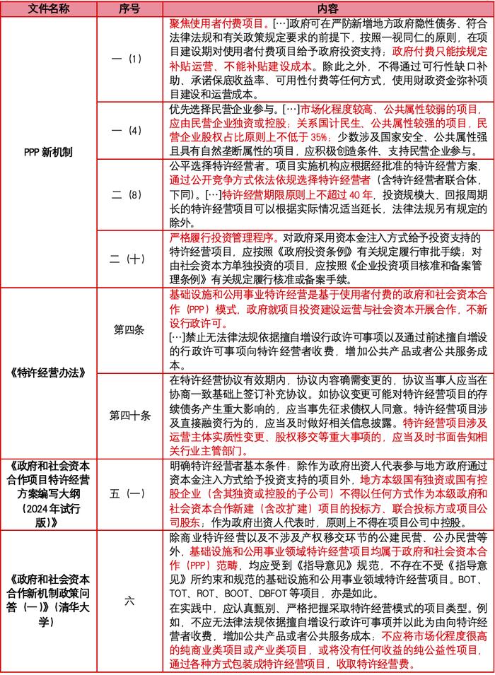 特许经营新规后，经营权REITs的合规路径