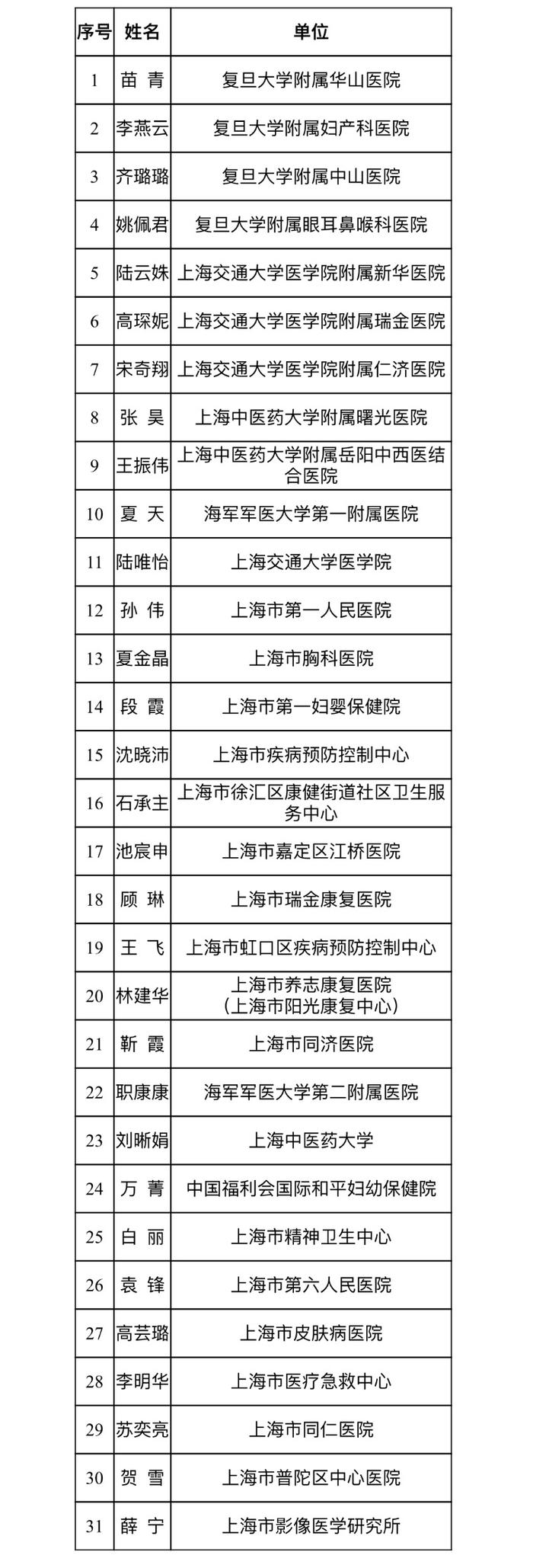 上海健康科普人才能力提升专项“亮相”［附名单］