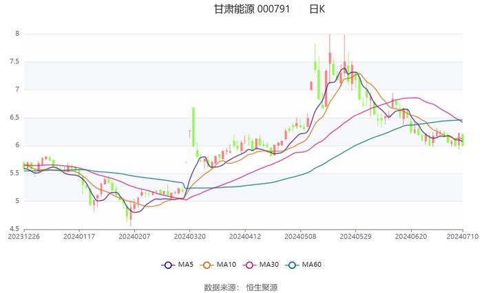 甘肃能源：预计2024年上半年净利同比增长13.26%-21.49%