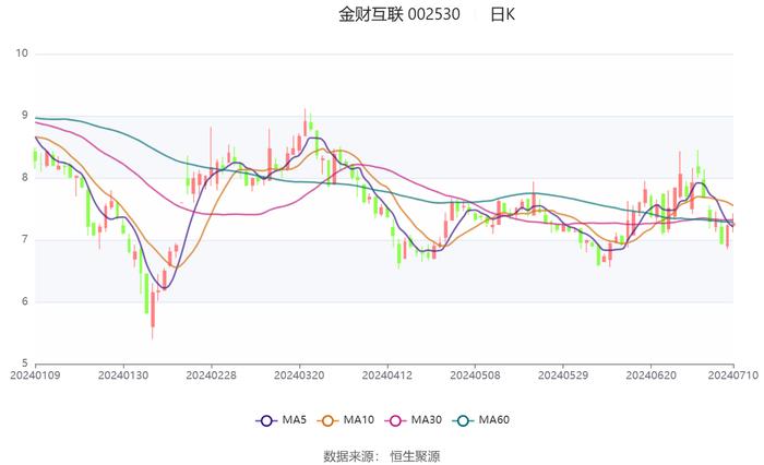 金财互联：预计2024年上半年盈利0元-800万元 同比扭亏