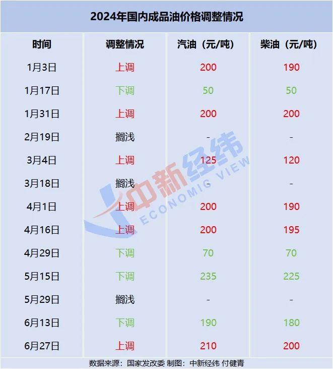 成品油年内第七次上涨，92号汽油重回8元时代