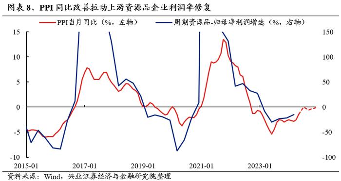 【兴证策略】为何提出聚焦资源品：四个核心逻辑