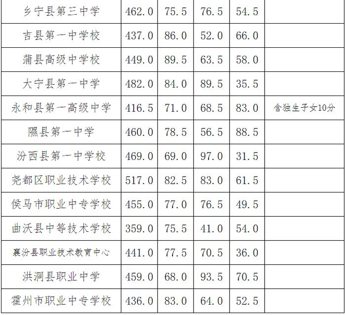 临汾市2024年中考分数线公布