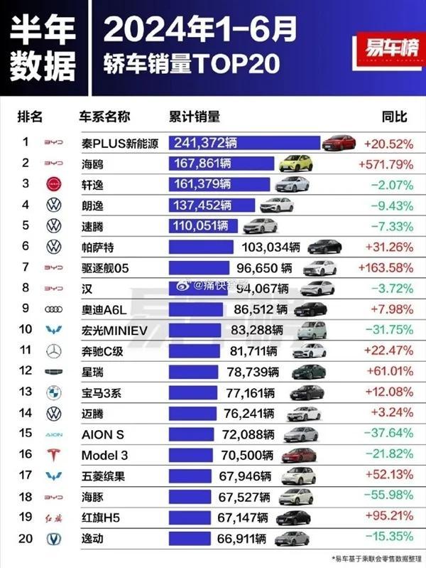 2024年上半年轿车销量排名出炉：比亚迪秦PLUS断崖式领先