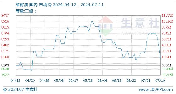 7月11日生意社菜籽油基准价为8236.67元/吨