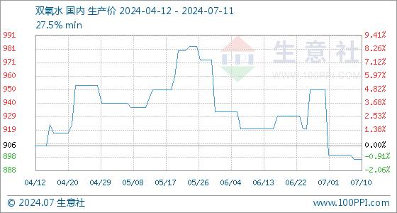 7月11日生意社双氧水基准价为896.67元/吨