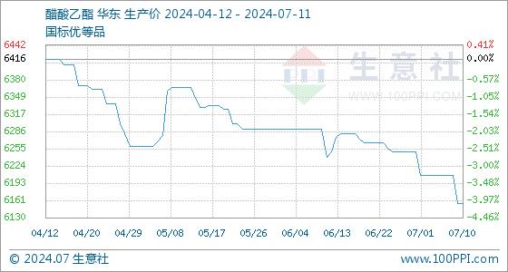 7月11日生意社醋酸乙酯基准价为6156.67元/吨