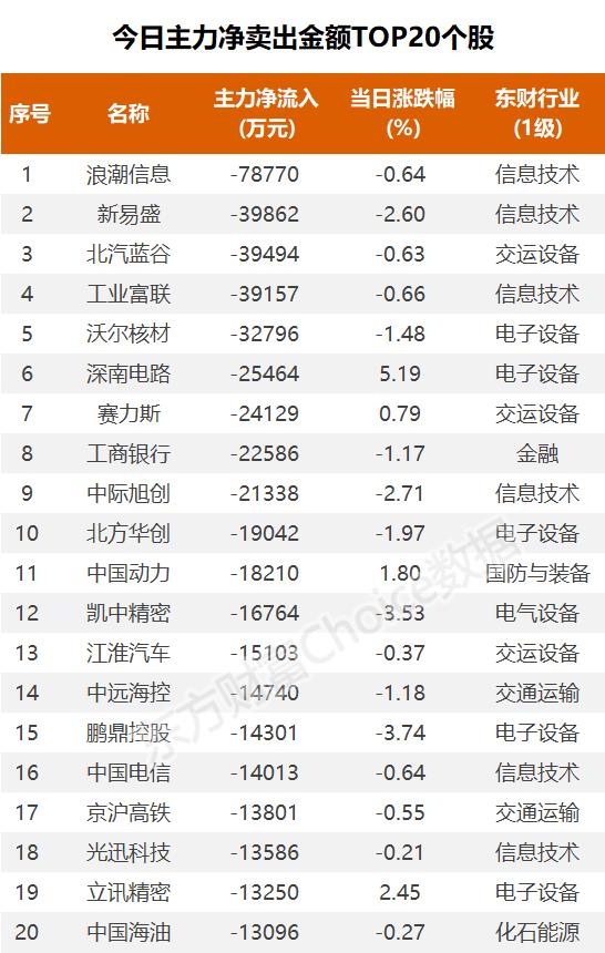 主力复盘：超9亿爆拉长安汽车 4亿流出北汽蓝谷