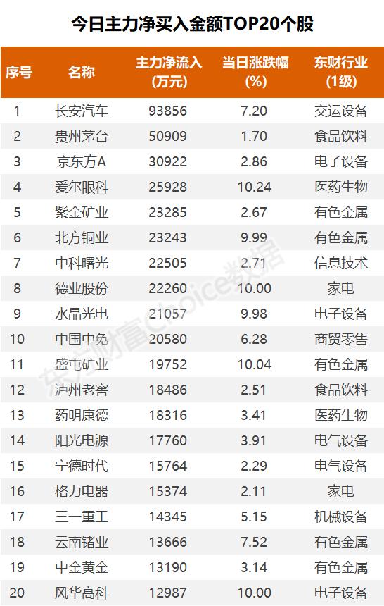 主力复盘：超9亿爆拉长安汽车 4亿流出北汽蓝谷