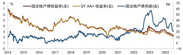 【中金固收·信用】6月房地产债券月报：新政助力销售环比改善