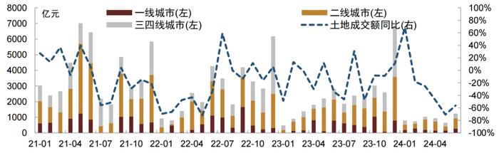 【中金固收·信用】6月房地产债券月报：新政助力销售环比改善