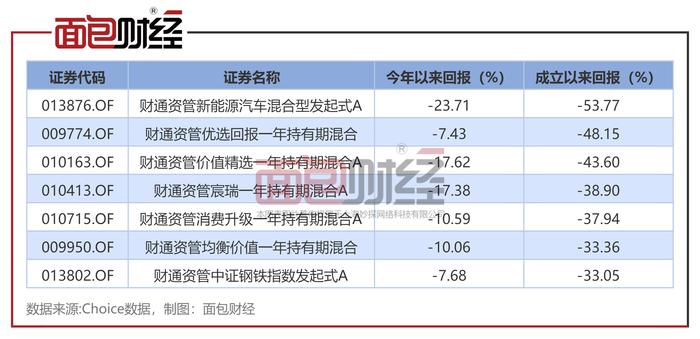 【基金画像】财通证券资管“新能源汽车A”年内净值下跌23.71%