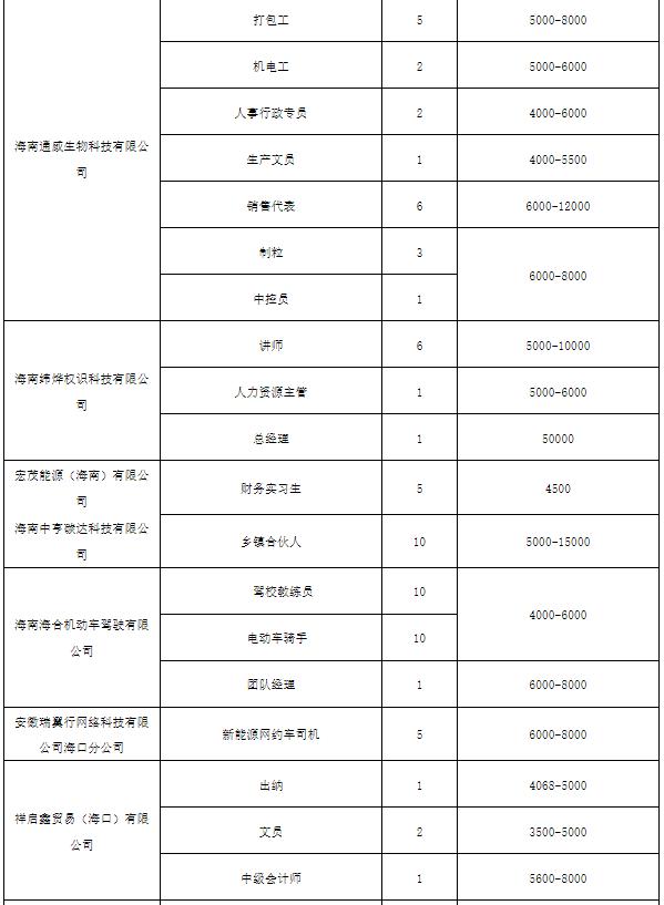 海南省“百日千万”专项招聘会12日将在海口举办 涵盖50余家单位