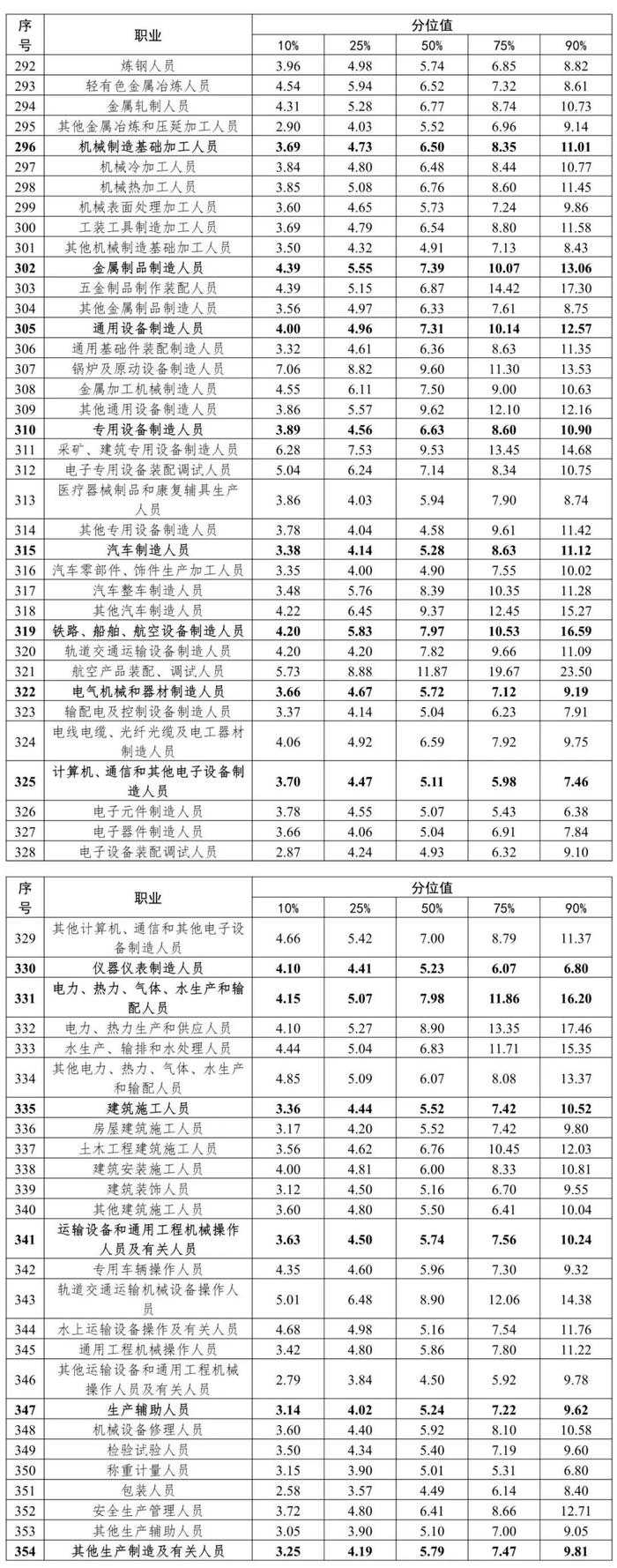 四川哪些行业工资高？最新调查出炉