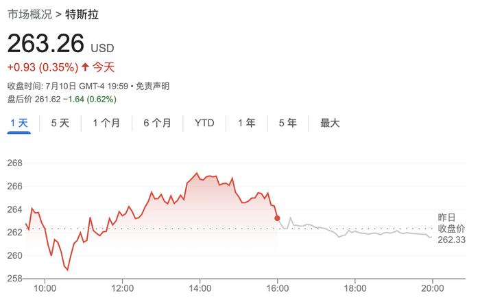 特斯拉股价连涨11天 “老债王”格罗斯：就像一只网红股