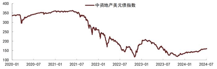 【中金固收·信用】6月房地产债券月报：新政助力销售环比改善