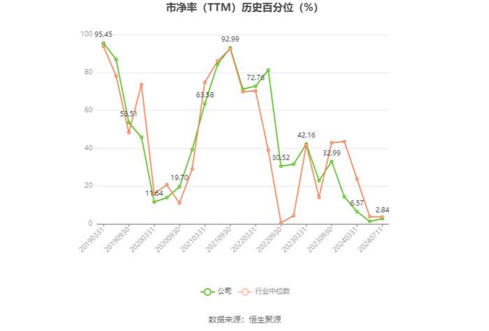 山东钢铁：预计2024年上半年亏损8.9亿元-10.4亿元