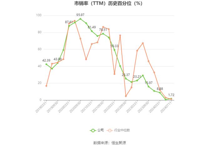 通达股份：2024年上半年净利同比预降47.05%-60.9%