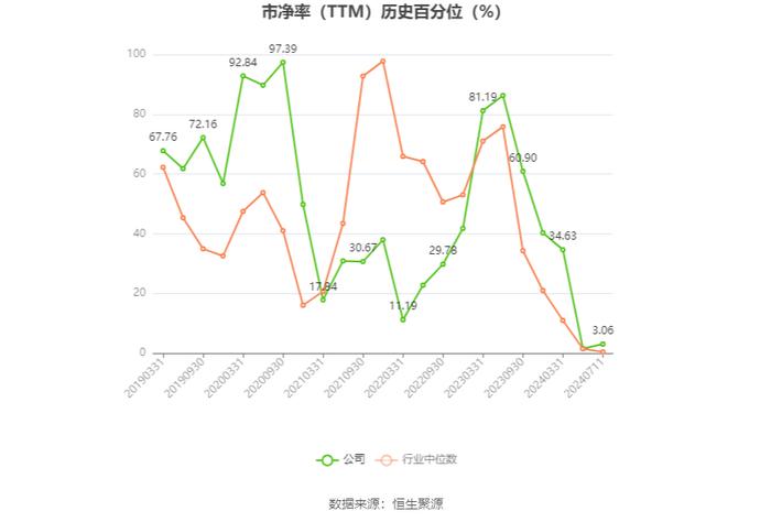 通达股份：2024年上半年净利同比预降47.05%-60.9%