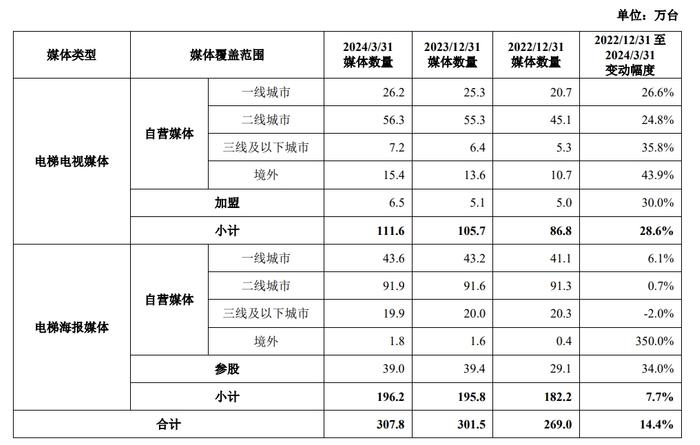 美团“搅局”梯媒市场？分众传媒回应：双方为合作关系