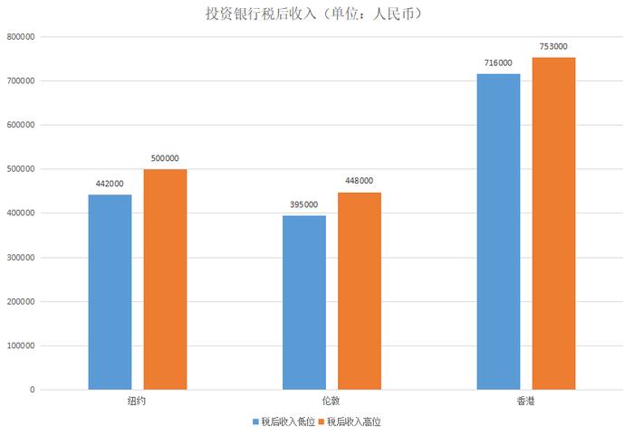 证券行业的高薪，到底有没有道理？