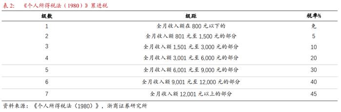 【浙商宏观||李超】个人所得税知多少？