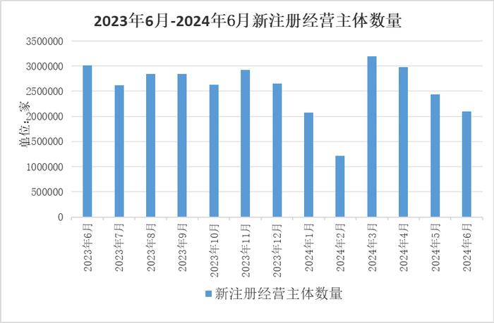 中国经济观测点丨6月新注册经营主体数量再下降 东部融资需求活跃