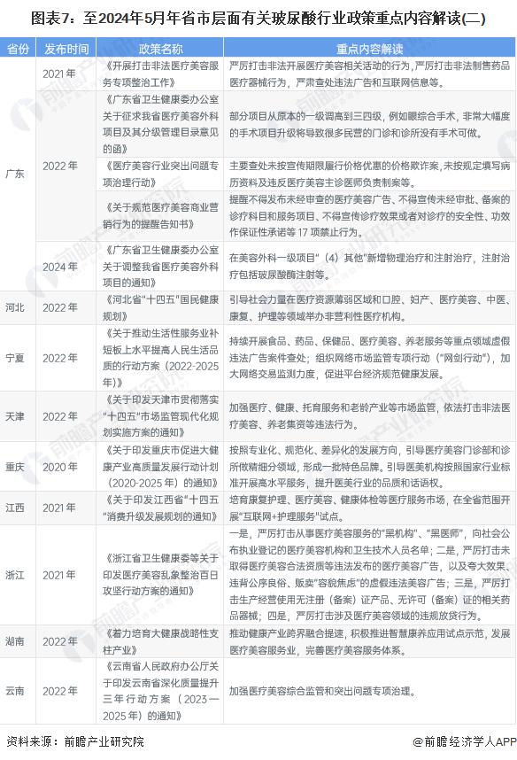 重磅！2024年中国及31省市玻尿酸行业政策汇总及解读（全）“终端医美机构规范经营，医美外科放开注射类限制”